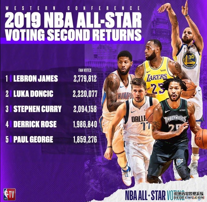 2019 NBA All-Star second round voting results: Harden KD did not enter the starting lineup. Can Wade and Rose maintain the second place among Eastern and Western guards 2019 NBA All-Star second round voting results: Harden KD did not enter the starting lineup Can Wade and Rose keep the second place among guards in the Eastern and Western Conferences