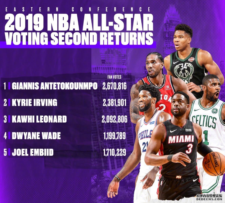 2019 NBA All-Star second round voting results KD Harden did not enter the starting lineup. Can Wade and Rose keep the second place among guards in the Eastern and Western Conferences 2019 NBA All-Star second round voting results. KD Harden did not enter the starting lineup. Can Wade and Rose maintain the second place among guards in the East and West