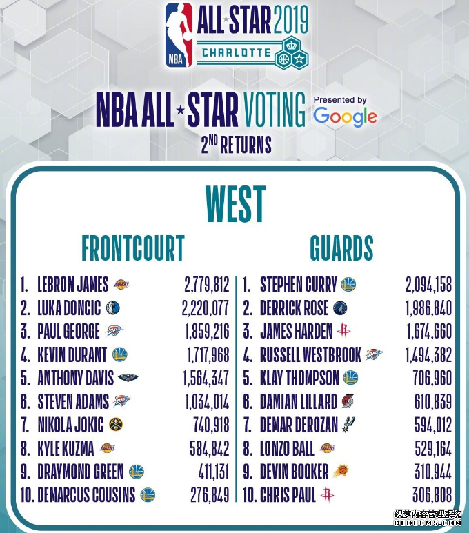 2019 NBA All-Star second round voting results KD Harden did not enter the starting lineup. Can Wade and Rose maintain the second place among guards in the Eastern and Western Conferences? title= 2019 NBA All-Star second round voting results: Harden and KD did not enter the starting lineup. Can Wade and Rose maintain the second place among guards in the East and West