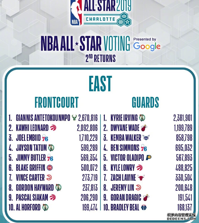 2019 NBA All-Star second round voting results: Harden KD did not enter the starting lineup. Can Wade and Rose maintain the second place among Eastern and Western guards 2019 NBA All-Star second round voting results: Harden KD did not enter the starting lineup Can Wade and Rose keep the No. 2 spot among guards in the East and West