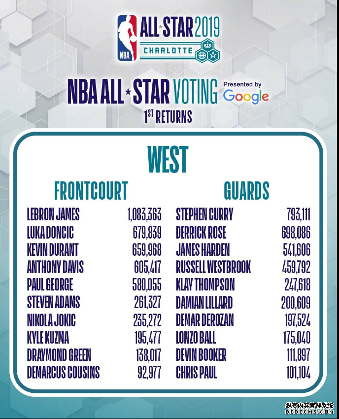2019 NBA All-Star First Round Voting Results: Can Rose and Wade be selected? 2019 NBA All-Star First Round Voting Results: Can Rose and Wade be selected
