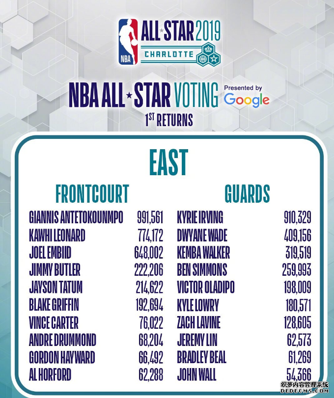 2019 NBA All-Star First Round Voting Results: Can Rose and Wade be selected? 2019 NBA All-Star First Round Voting Results: Can Rose and Wade be selected