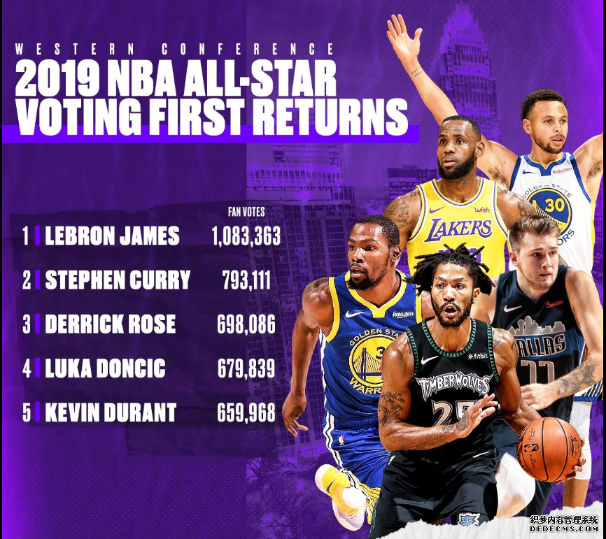2019 NBA All-Star First Round Voting Results: Can Rose and Wade be selected? 2019 NBA All-Star First Round Voting Results Can Rose and Wade be selected?</p><h3>Can Rose and Wade be selected?</h3><p>Both Rose and Wade have performed quite well this season</p><p>Both are currently ranked second among the guards in the East and West, with a very stable rhythm</p><p>The possibility of being selected is still quite high</p><p style=