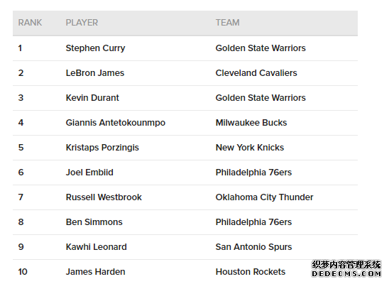 Harden's jersey sales only rank tenth, why is Harden always unpopular Harden's jersey sales only rank tenth, why is Harden always unpopular