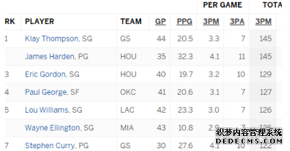 Thompson ranks first in the league in three-pointers. Why are the Splash Brothers so accurate? Thompson ranks first in the league in three-pointers. Why are the Splash Brothers so accurate