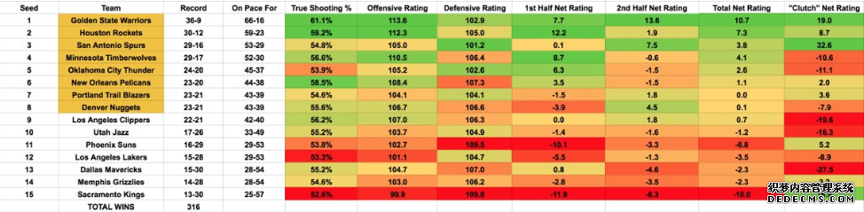 Thompson ranks first in the league in three-pointers. Why are the Splash Brothers so accurate? Thompson ranks first in the league in three-pointers. Why are the Splash Brothers so accurate