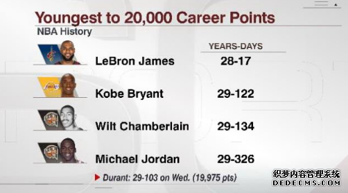 Durant becomes the second youngest player in history to score 20,000 points. Can Durant catch up with James in career scoring?