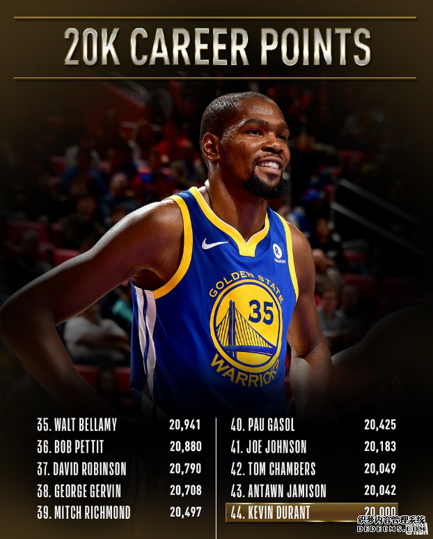 Durant becomes the second youngest player in history to score 20,000 points. Can Durant catch up with James in career scoring