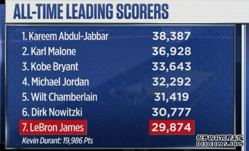 Durant becomes the second youngest player in history to score 20,000 points. Can Durant catch up with James in career scoring