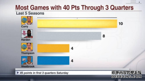 Curry returned from injury and showed off again. Curry scored 40+ points in three quarters and ranked first in the league